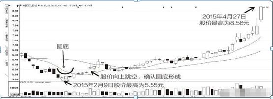 上影线和下影线都很长_K线图组成原理_见底K线组合实战应用