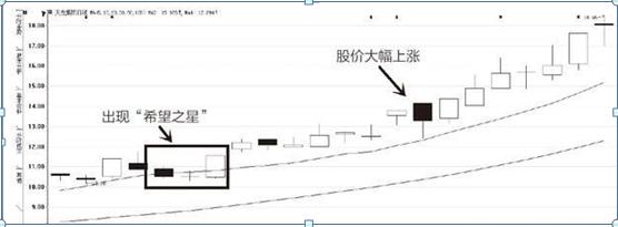 见底K线组合实战应用_K线图组成原理_上影线和下影线都很长