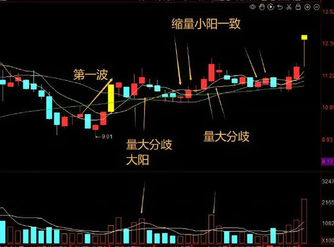 放量上涨的含义及股价不同区间放量上涨的意义解析