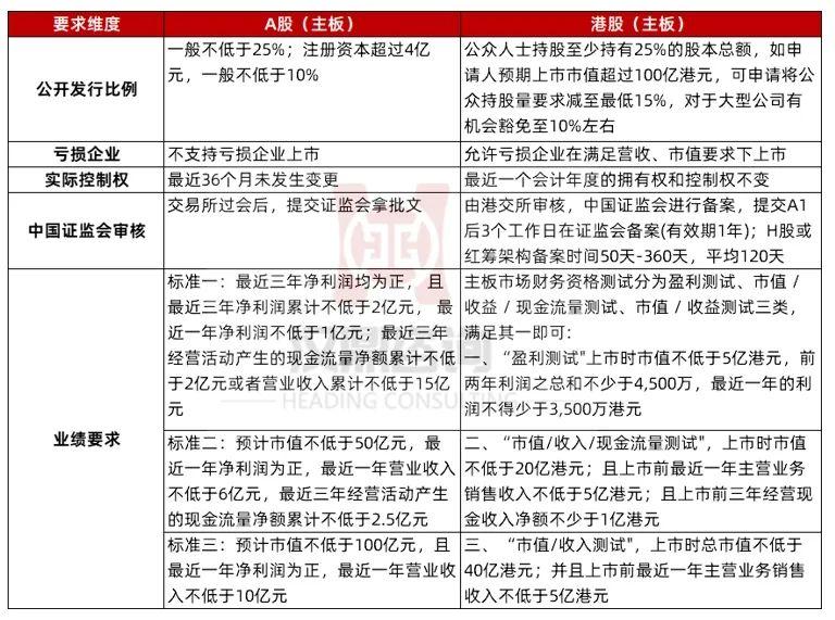 今年IPO市场活跃度显著提升，汉鼎咨询将对比分析 A 股与港股