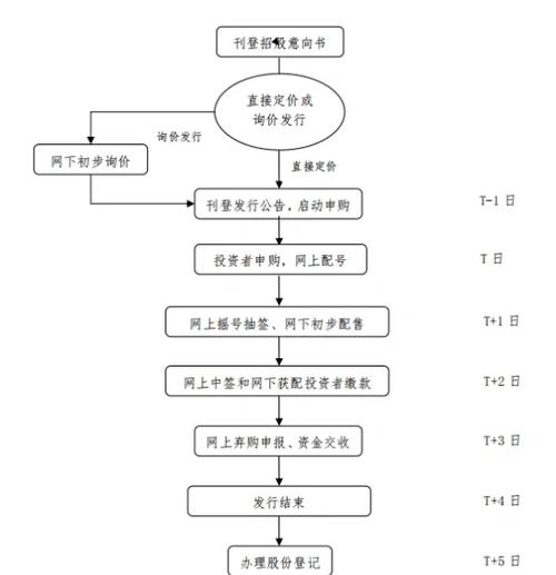 网上发行实施细则修改要点：业务流程调整及申购约束机制