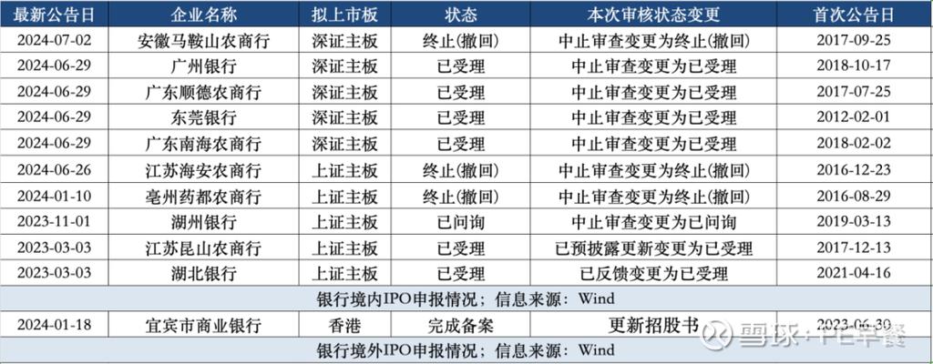 中小银行上市新动向：3家银行IPO状态更新，财务资料已补充提交