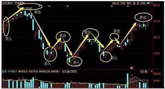 解套原则_深套的股票如何解套_解套技巧