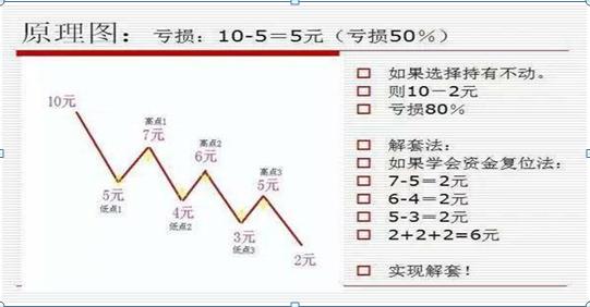 股票解套误区_深套的股票如何解套_深套50%股票解套方法