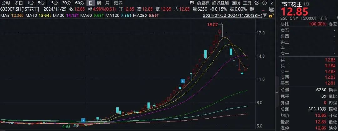 *ST花王股票除权调整_除权前的股票能买吗_ST花王重整投资协议