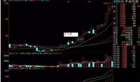 交易生存之道_赚大赔小策略_上影线和下影线都很长