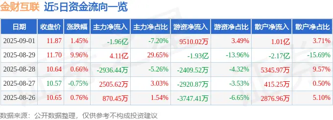 截至2025年9月1日收盘，金财互联股价上涨，资金流向如何？