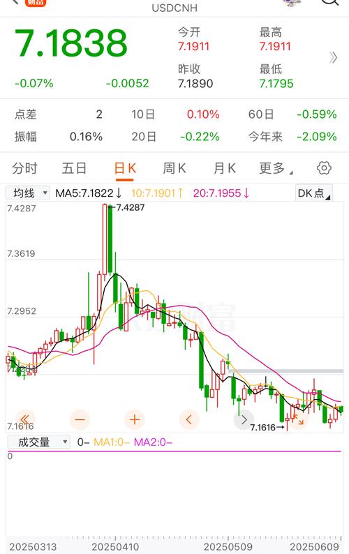 今日大盘下跌0.65%收3828点，创业板跌2.6%收3151点