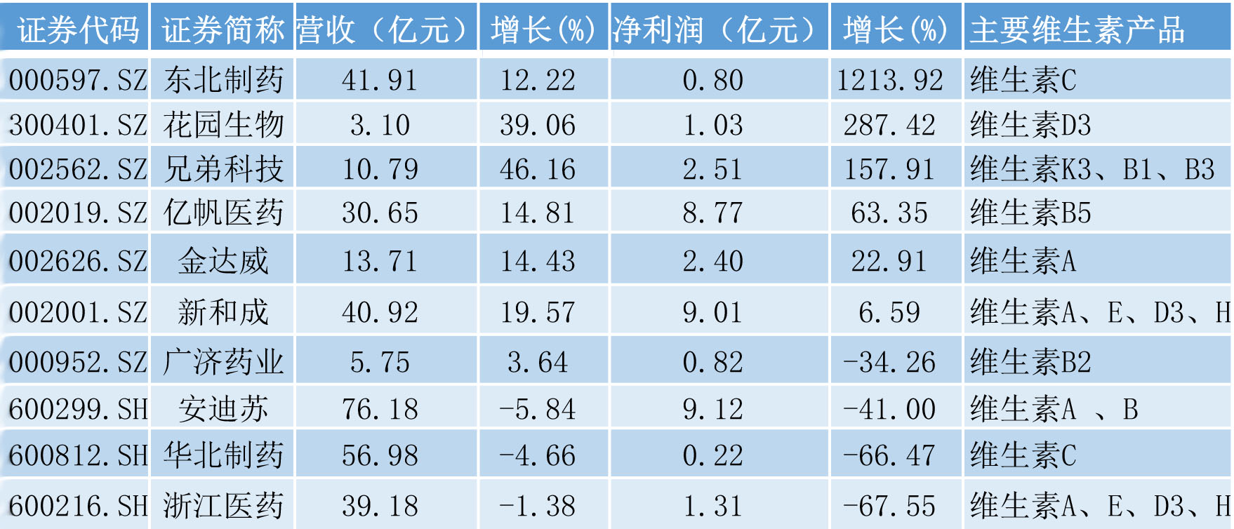 今年以来维生素市场报价延续高位，A股相关企业三季报业绩分化
