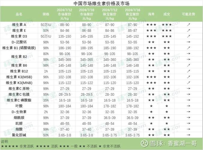 维生素市场价格行情_维生素生产企业业绩分化分析_维生素涨价最新消息