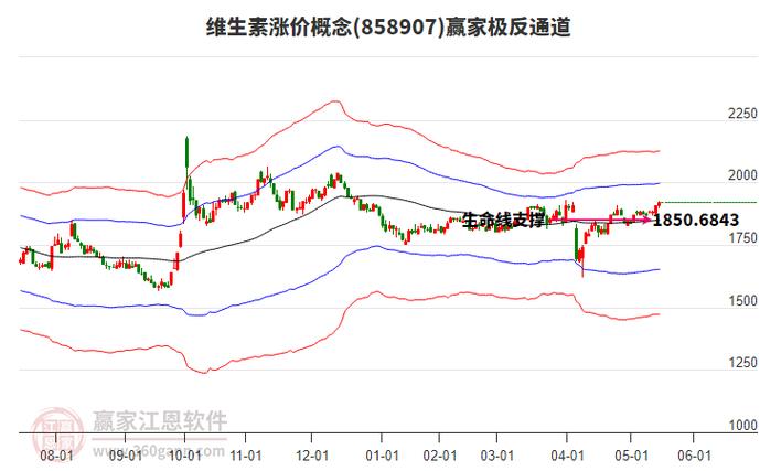 维生素价格止跌回升，厂商喊高价，实际成交价涨幅为何有限？