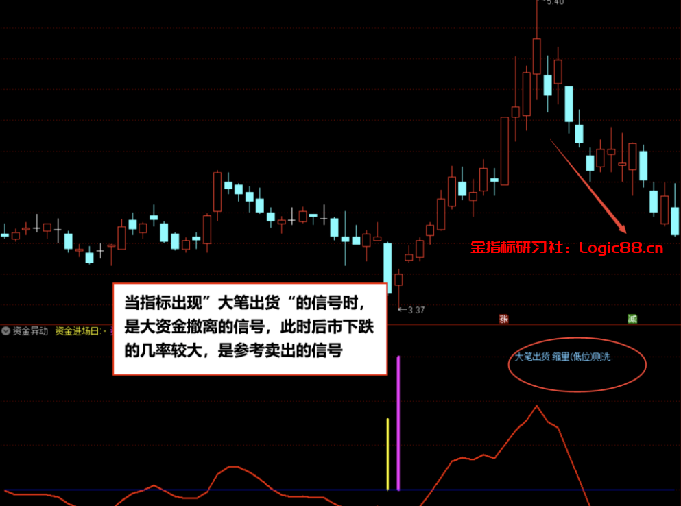 通达信副图指标公式源码_通达信主力异动指标_通达信主力资金异动监测指标公式