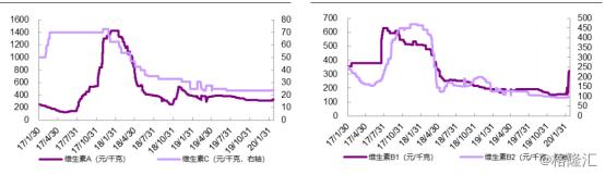 VE、VA价格上涨！疫情下维生素市场行情缘何变化？