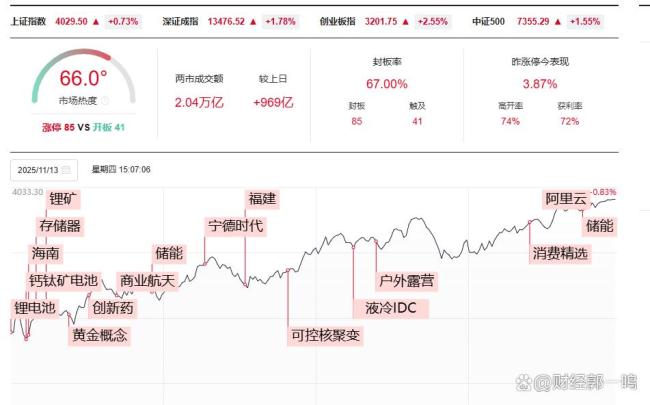 A股强势突破4025点创十年新高!电池概念爆发引领行情,警惕4000点技术阻力带