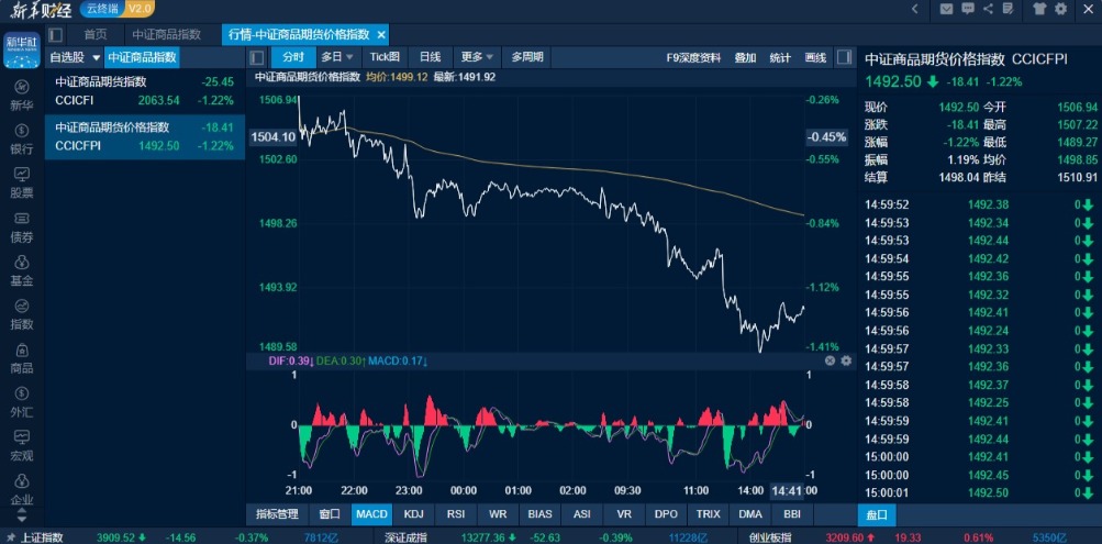12月9日国内商品期货市场多数下跌，多晶硅领涨生猪反弹