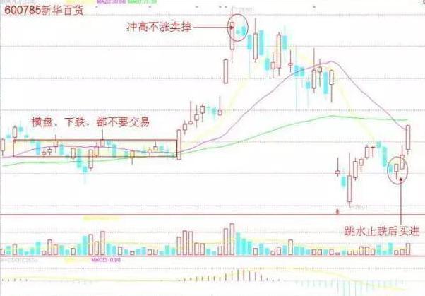  炒股休息策略 __低开选股公式