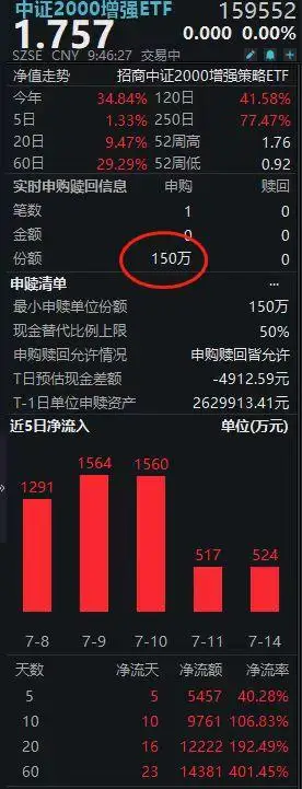7月15日中证2000增强ETF(159552)低开，资金连续12日净流入