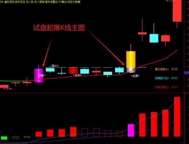 通达信擒牛王指标源码助力选股，多指标组合分析股票走势