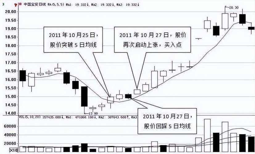 大道至简五日均线操盘法：买卖时机全解析，投资必备