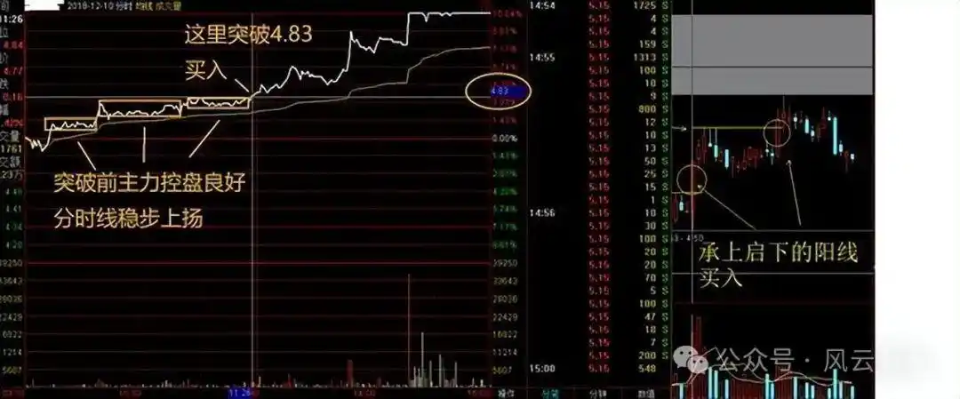 个股分时走势图解读_分时图分析_主力资金进场指标图解