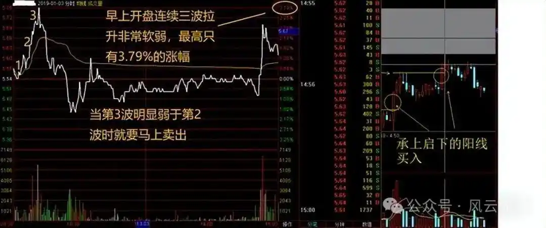 分时图分析_个股分时走势图解读_主力资金进场指标图解