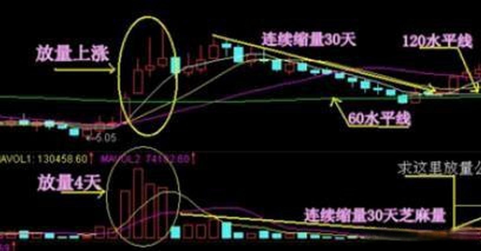 股票放量与缩量形态全解析，递增、大幅、脉冲式放量是啥？