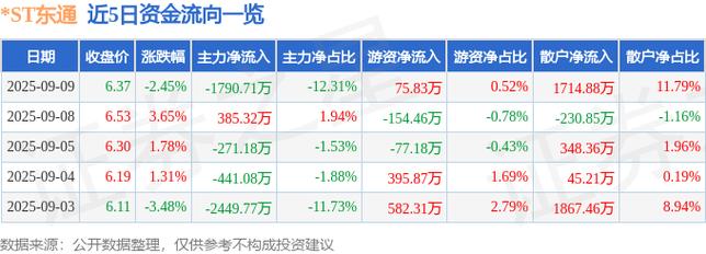 ST东通2025年9月16日股价下跌分析_股票前带st是什么意思_*ST东通退市风险警示公告解读