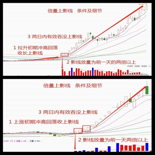 双上影线为主力试盘_上影线技术分析_基金投资上影线策略