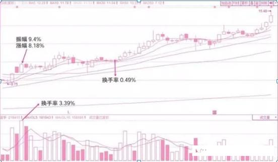 换手率选股方法_换手率判断主力意图_放量高换手涨停