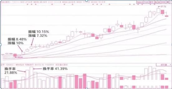 放量高换手涨停_换手率选股方法_换手率判断主力意图