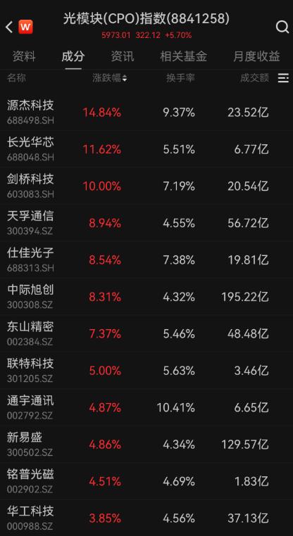 业绩预增的海外机构调研股来了！A股光模块走高，多股大涨