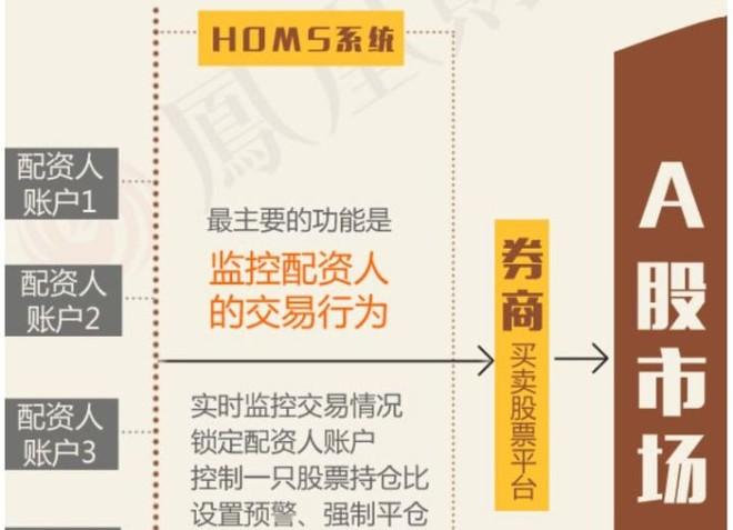 恒生电子HOMS系统：因场外配资毁誉参半，A股市场受何影响？