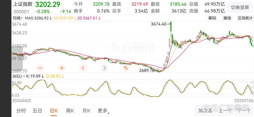 上证指数两周跌超千点,配资崩塌,降息降准后抄底遇冷?