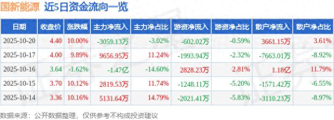 国新能源涨停原因_国新能源资金流向分析_中国股市现状分析