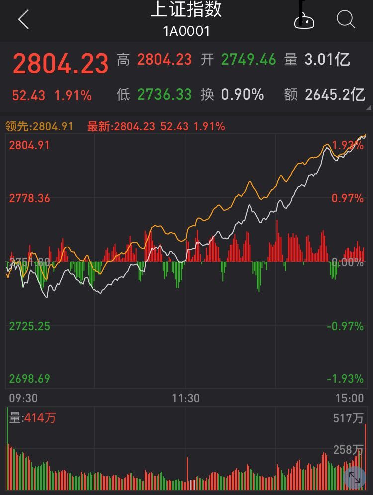 同花顺沪指失守牛熊分界线_券商板块涨停分析_A股市场大涨行情