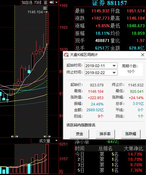 A股市场大涨行情_同花顺沪指失守牛熊分界线_券商板块涨停分析