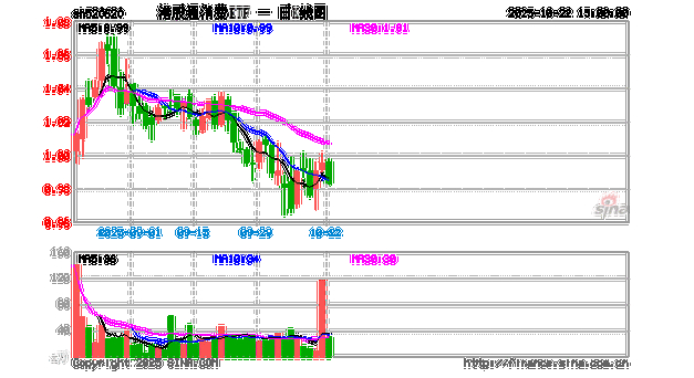 港股消费ETF跌幅收窄,海南新政促夜间经济,国庆消费回暖现机遇