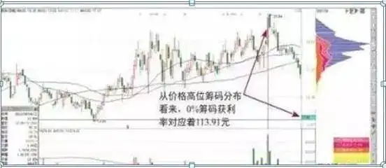 筹码集中度分析_筹码分布形态解读_主力资金进场指标图解