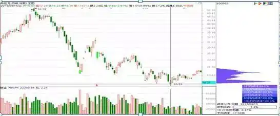 筹码集中度分析_主力资金进场指标图解_筹码分布形态解读