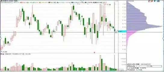 主力资金进场指标图解_筹码分布形态解读_筹码集中度分析