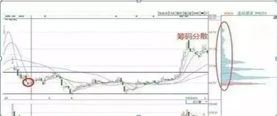 筹码分布形态解读_筹码集中度分析_主力资金进场指标图解