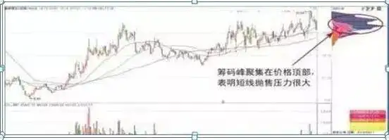 主力资金进场指标图解_筹码分布形态解读_筹码集中度分析