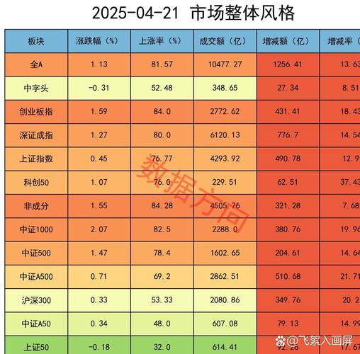 科创50指数上涨_今日涨停股票一览表_A股6连阳