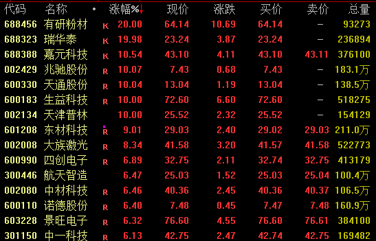 今日涨停股票一览表_科创50指数上涨_A股6连阳