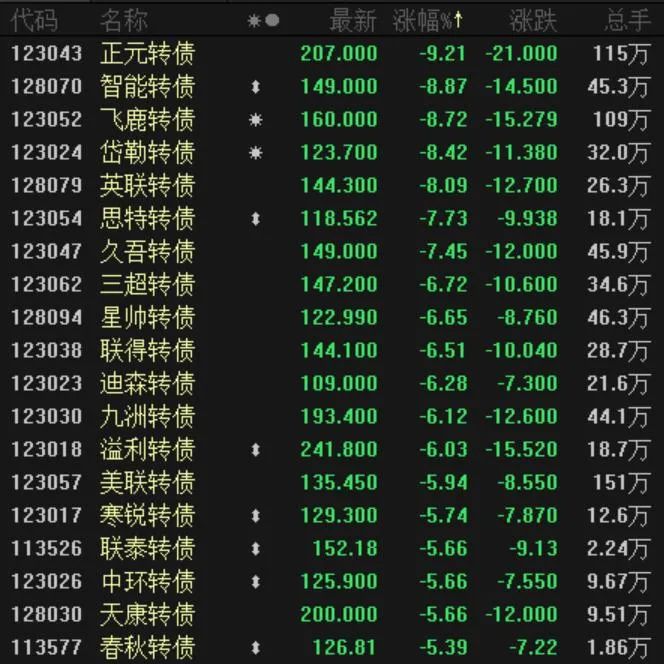 涨跌幅停牌规定_可转债T+0交易风险_深交所可转债临时停牌制度
