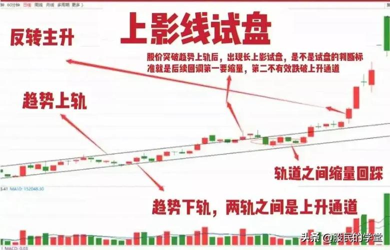 庄家吸盘信号全解析:量堆分批买入与影线试盘技巧