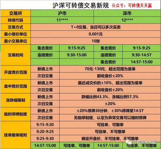 科创板可转债交易规则详解：T+0 无涨跌幅限制，申购与中签全知道