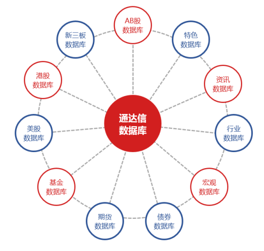 通达信数据库品种丰富_通达信全品类数据库介绍_通达信怎么样