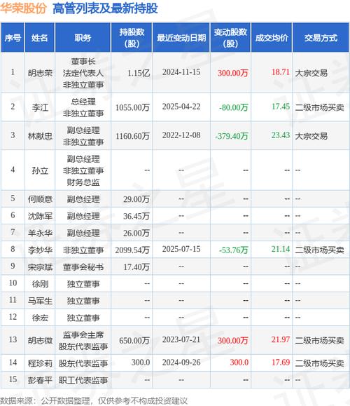 华荣科技：大股东及董监高持股情况与减持计划实施结果
