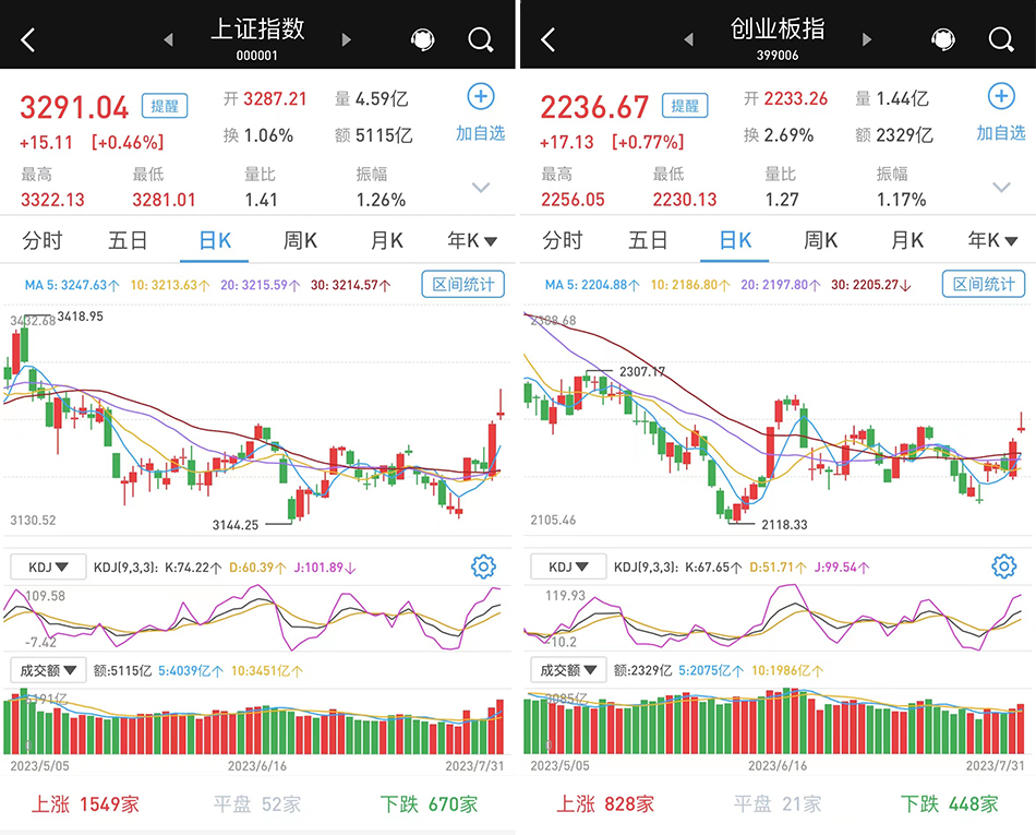 涨停潮后大盘放量下跌，北向资金仍在，后市怎么办？